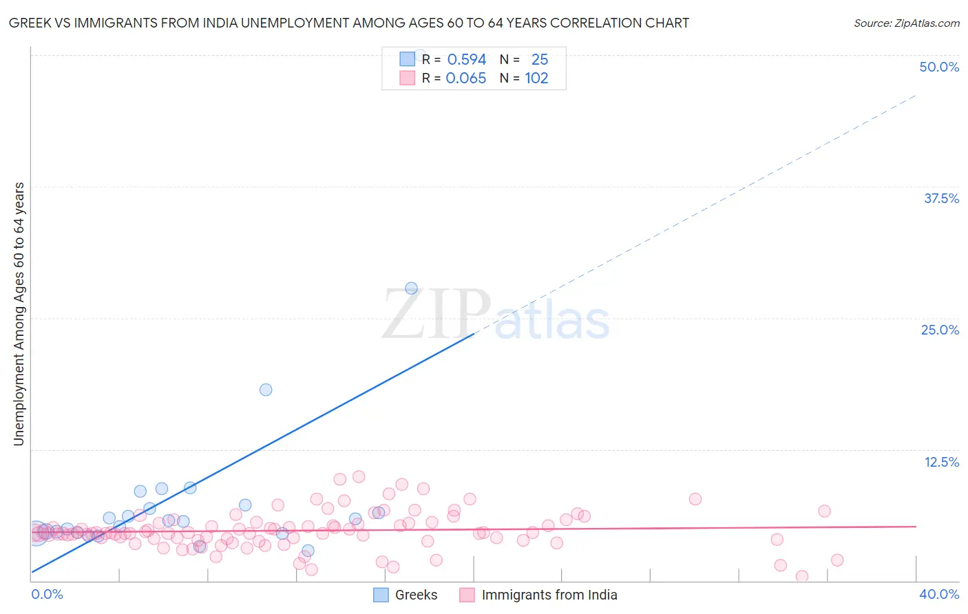 Greek vs Immigrants from India Unemployment Among Ages 60 to 64 years