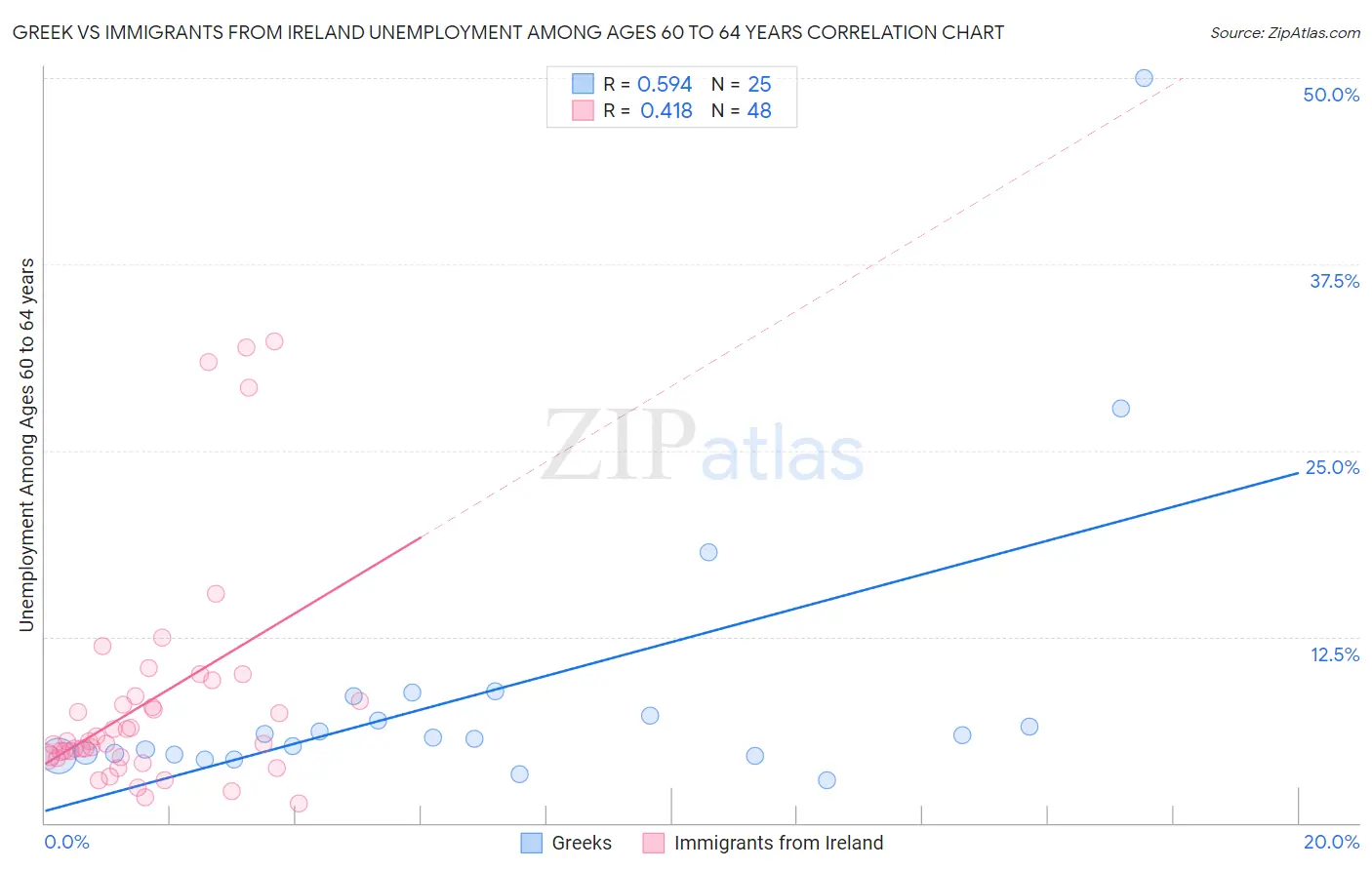 Greek vs Immigrants from Ireland Unemployment Among Ages 60 to 64 years