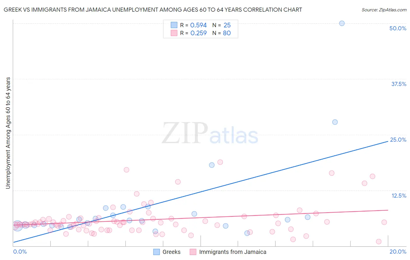 Greek vs Immigrants from Jamaica Unemployment Among Ages 60 to 64 years