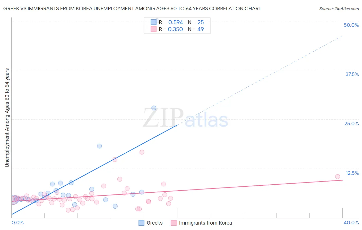 Greek vs Immigrants from Korea Unemployment Among Ages 60 to 64 years