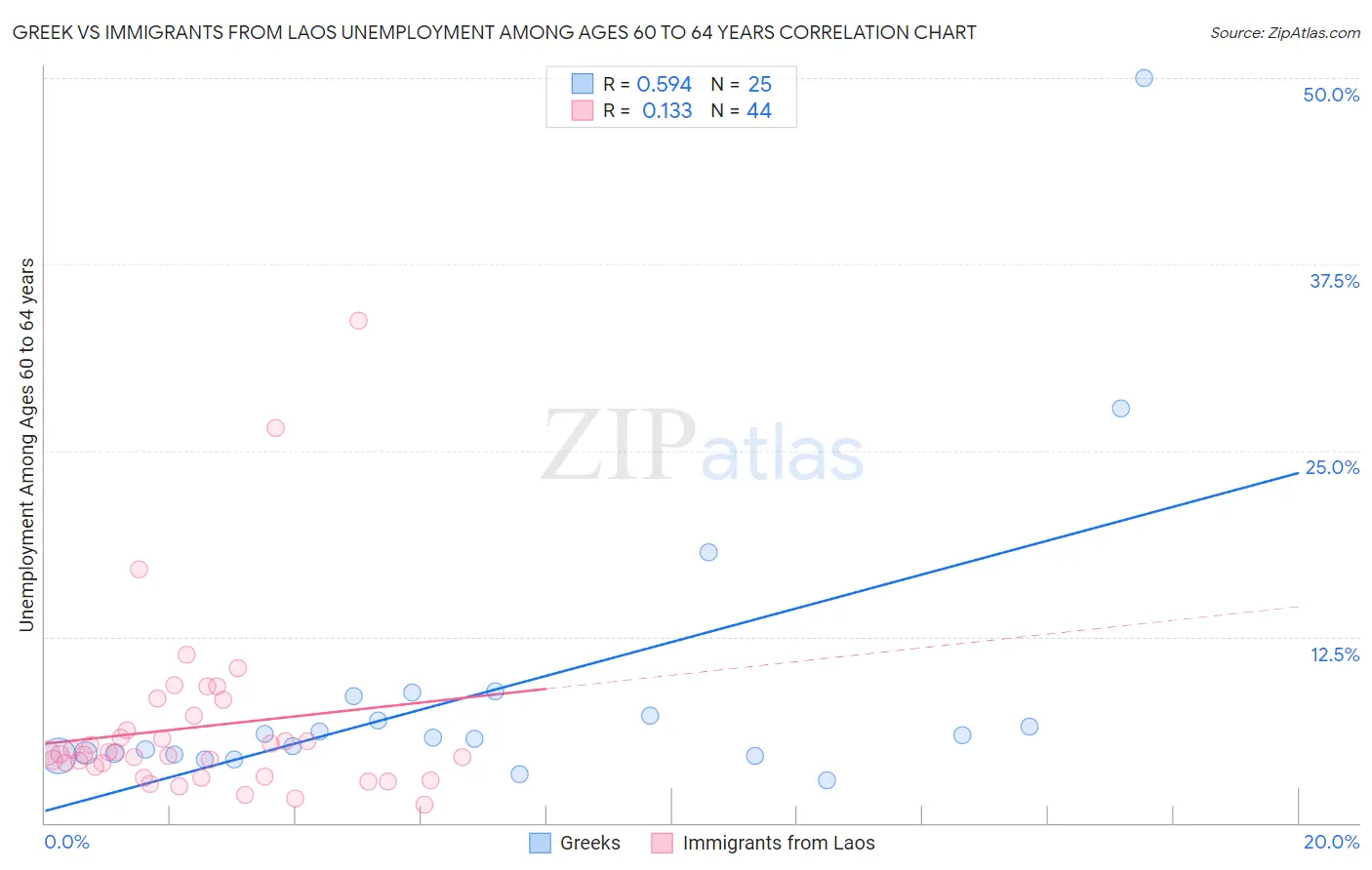 Greek vs Immigrants from Laos Unemployment Among Ages 60 to 64 years