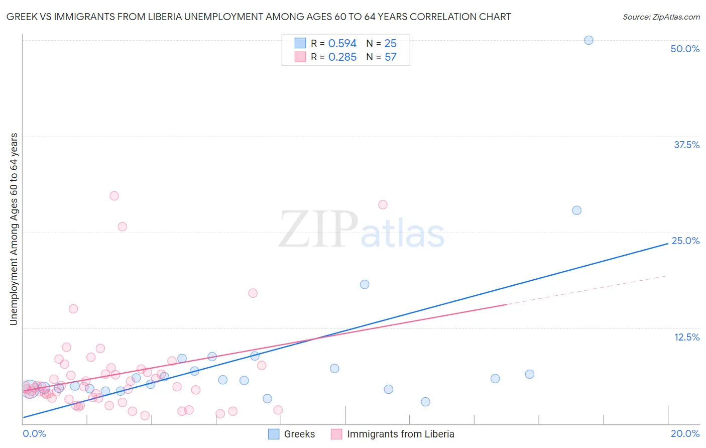 Greek vs Immigrants from Liberia Unemployment Among Ages 60 to 64 years
