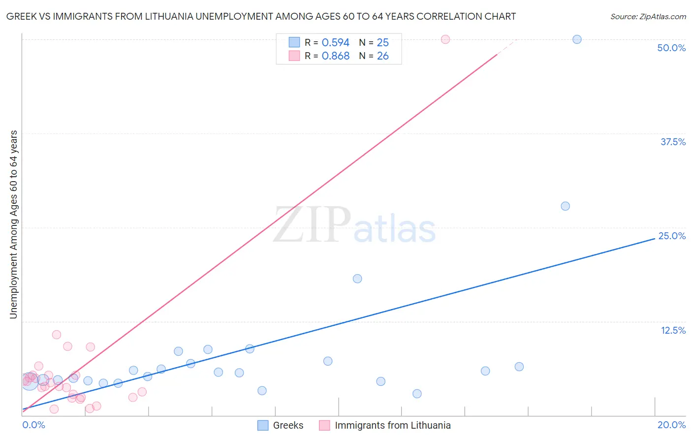 Greek vs Immigrants from Lithuania Unemployment Among Ages 60 to 64 years