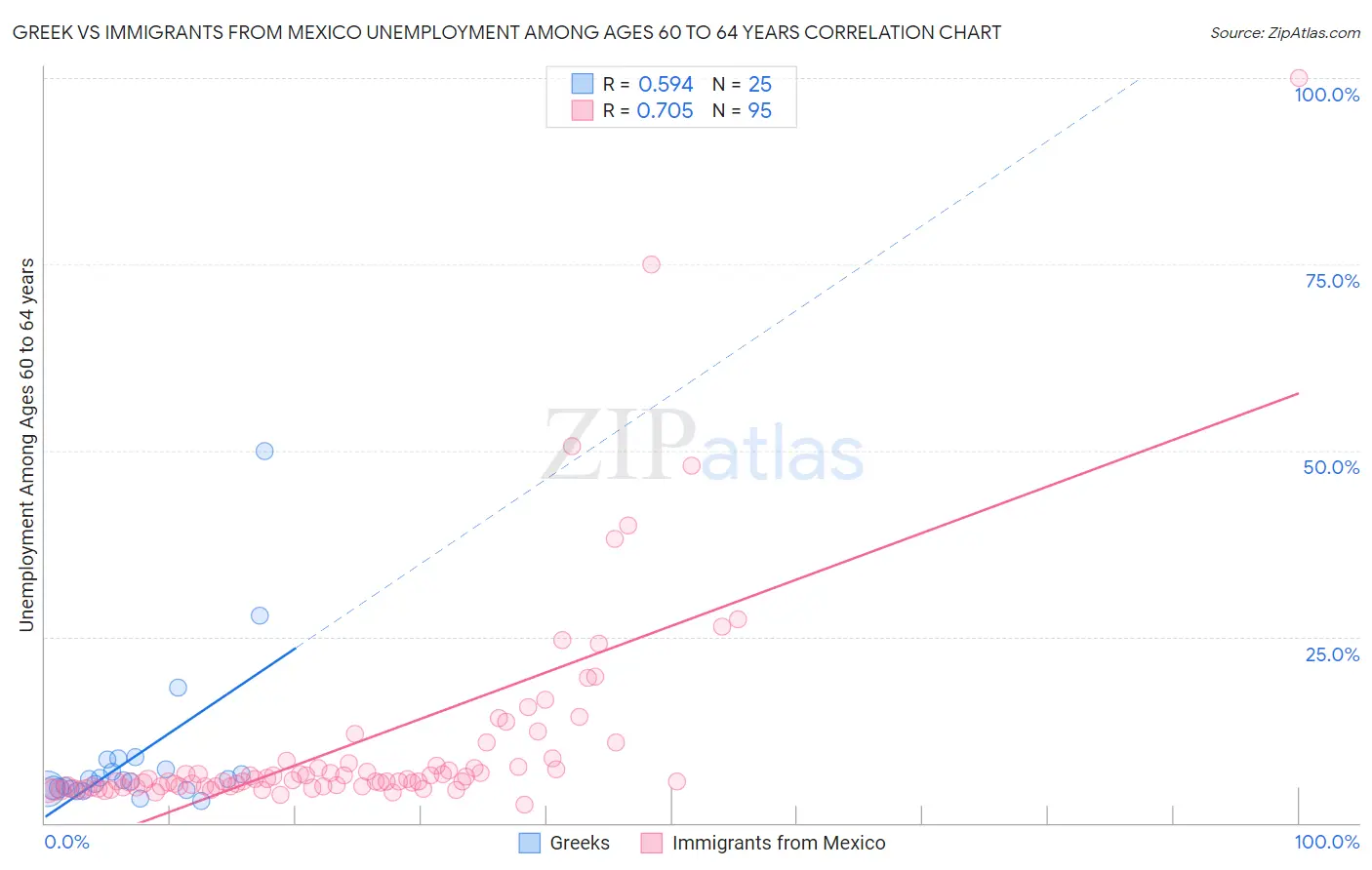 Greek vs Immigrants from Mexico Unemployment Among Ages 60 to 64 years