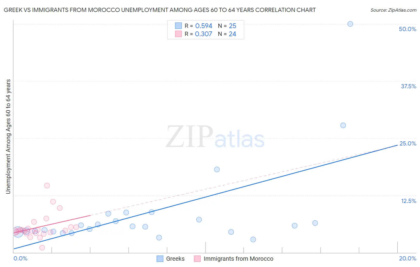 Greek vs Immigrants from Morocco Unemployment Among Ages 60 to 64 years