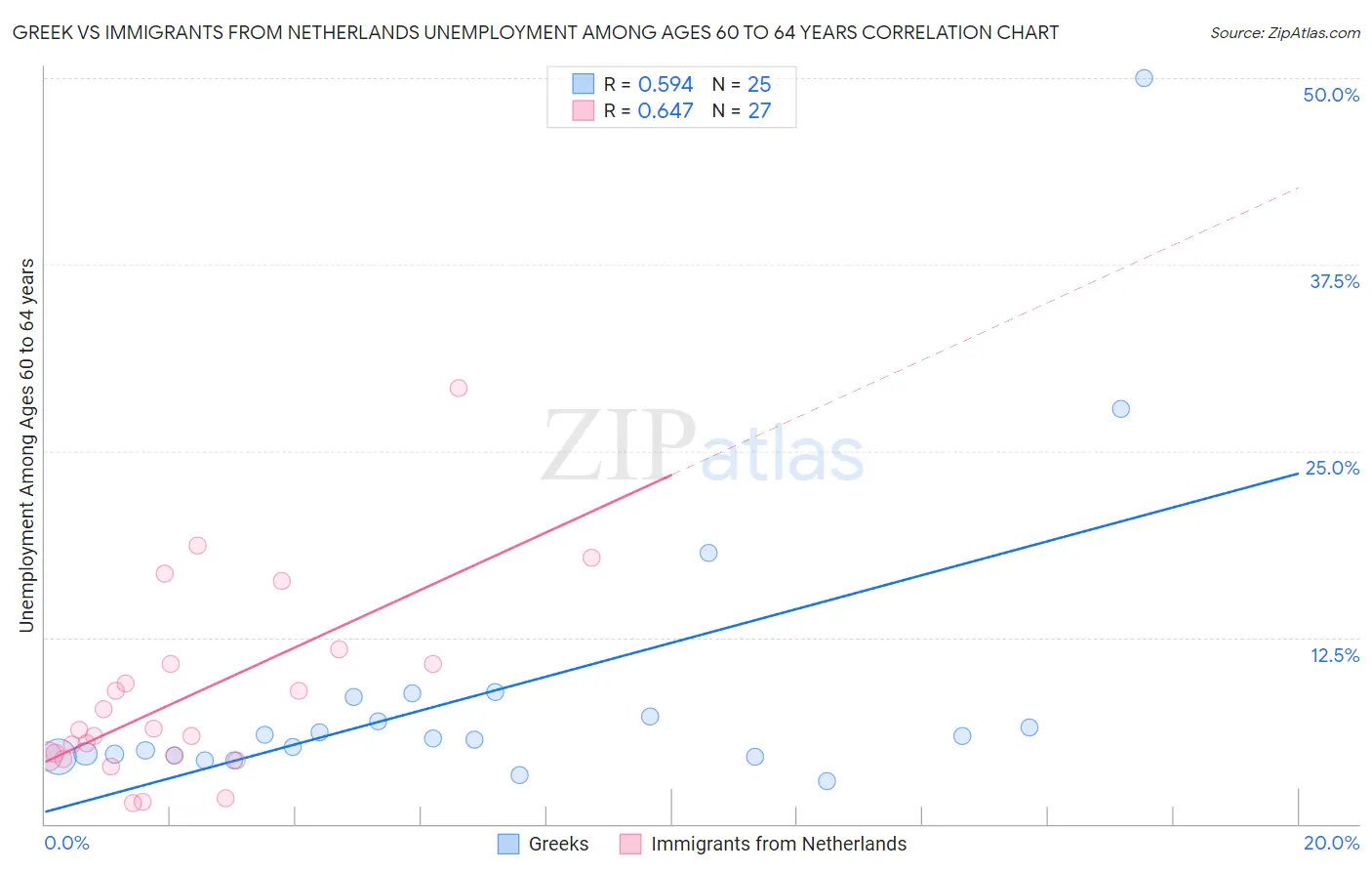 Greek vs Immigrants from Netherlands Unemployment Among Ages 60 to 64 years