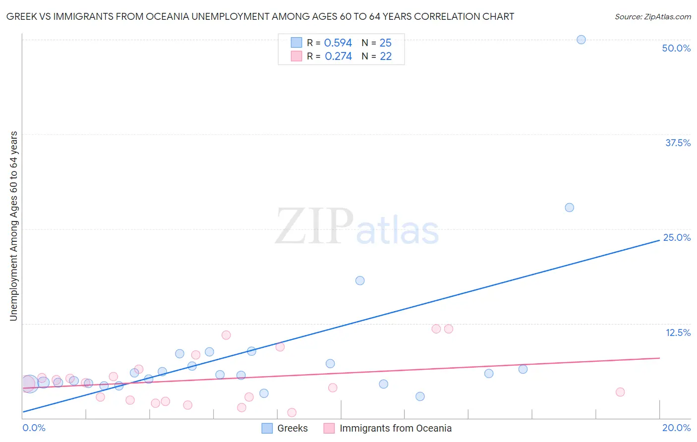 Greek vs Immigrants from Oceania Unemployment Among Ages 60 to 64 years