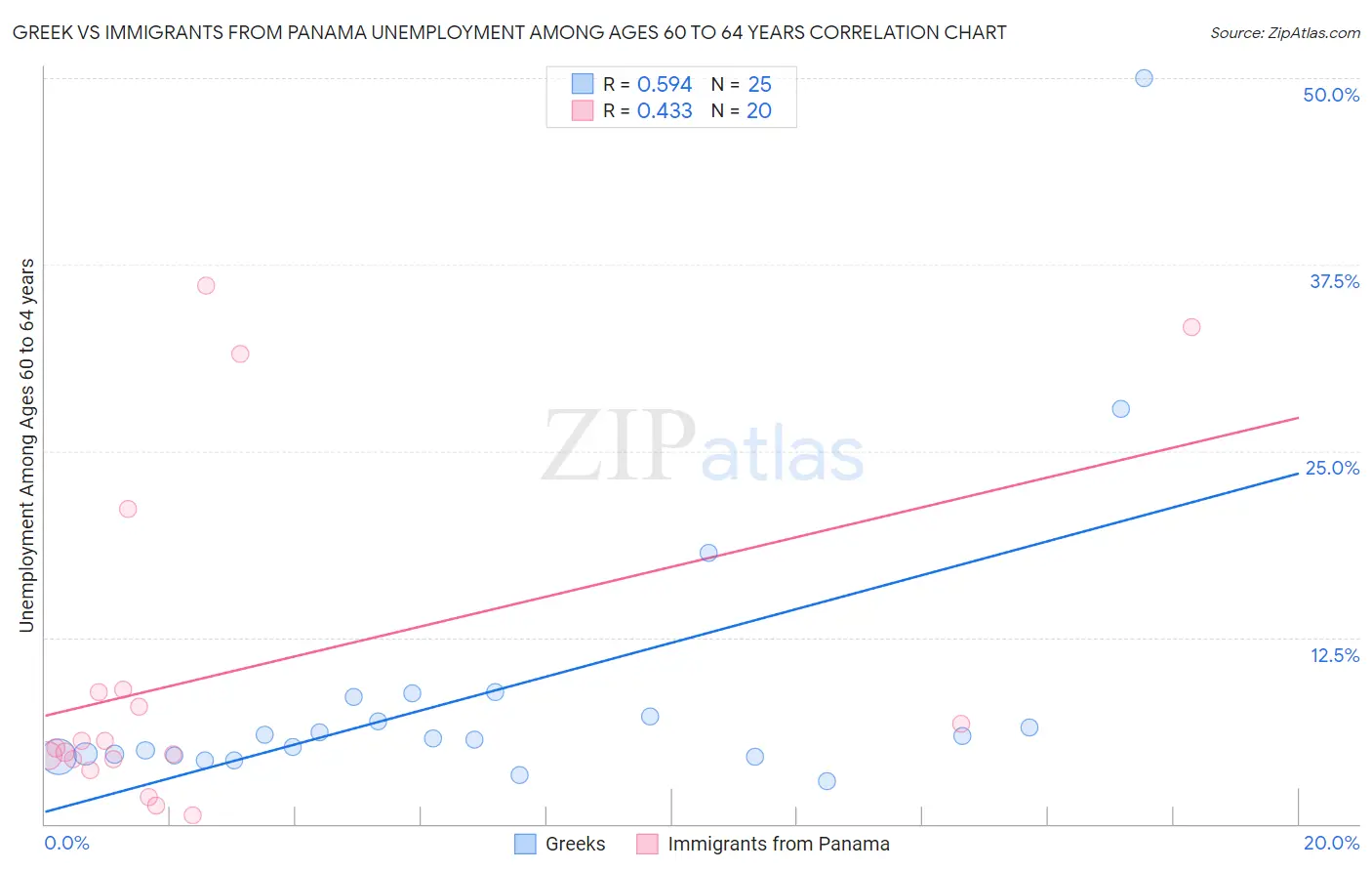 Greek vs Immigrants from Panama Unemployment Among Ages 60 to 64 years