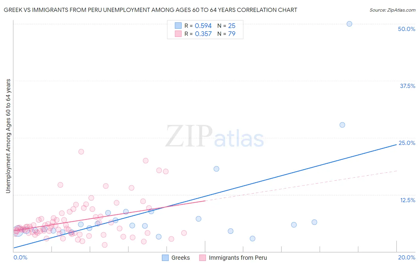 Greek vs Immigrants from Peru Unemployment Among Ages 60 to 64 years
