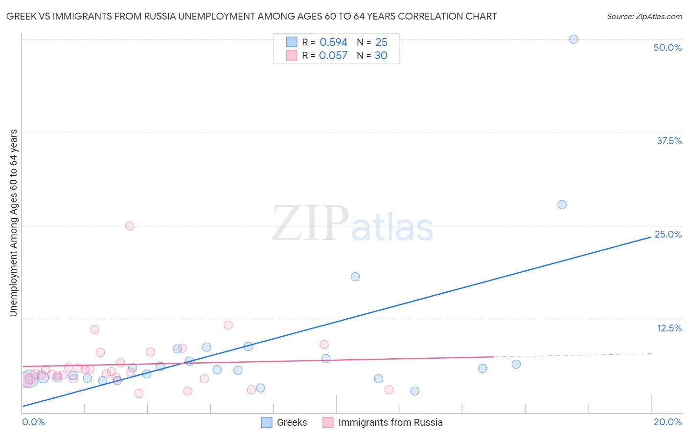 Greek vs Immigrants from Russia Unemployment Among Ages 60 to 64 years