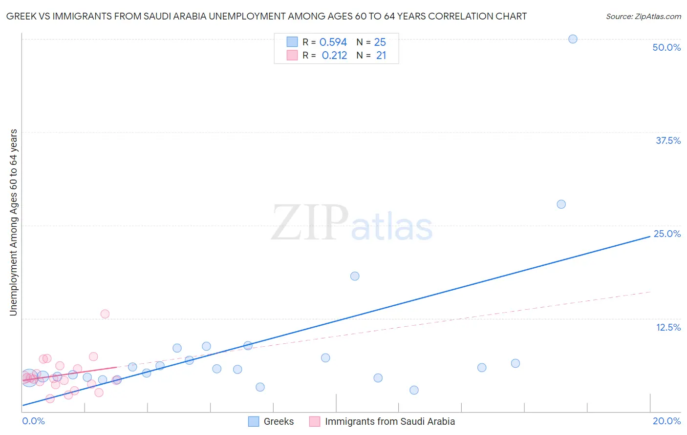 Greek vs Immigrants from Saudi Arabia Unemployment Among Ages 60 to 64 years