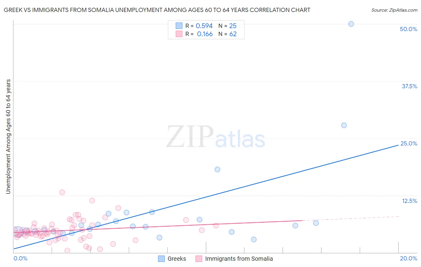 Greek vs Immigrants from Somalia Unemployment Among Ages 60 to 64 years
