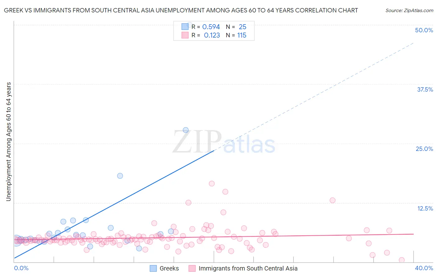 Greek vs Immigrants from South Central Asia Unemployment Among Ages 60 to 64 years