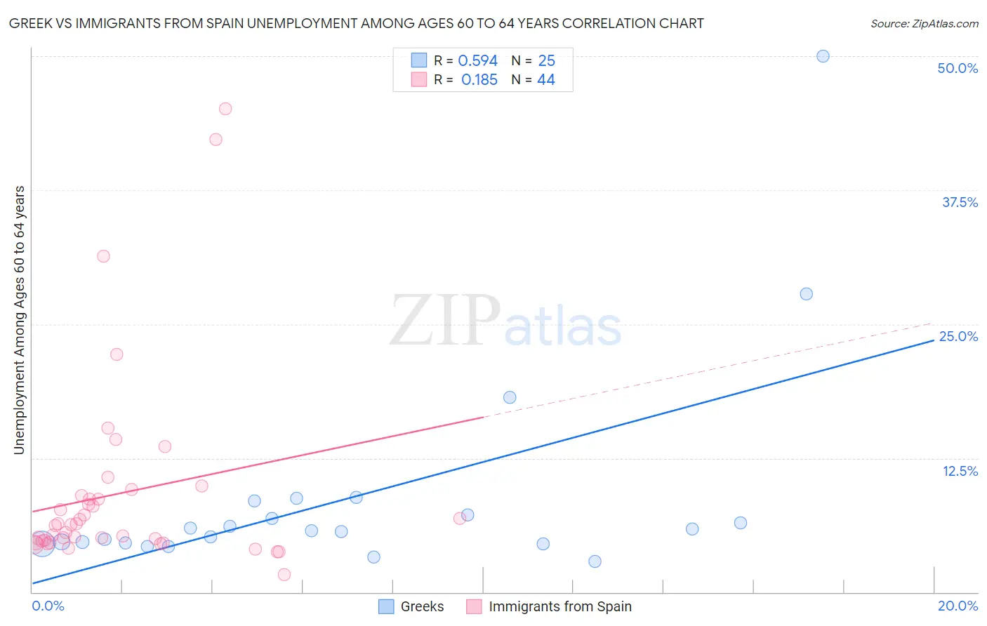 Greek vs Immigrants from Spain Unemployment Among Ages 60 to 64 years