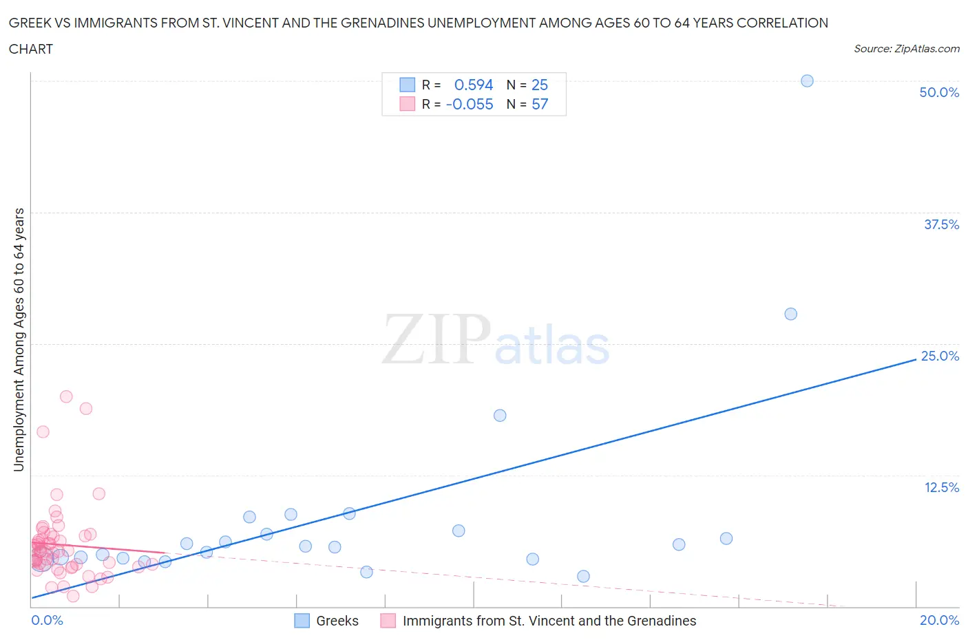 Greek vs Immigrants from St. Vincent and the Grenadines Unemployment Among Ages 60 to 64 years