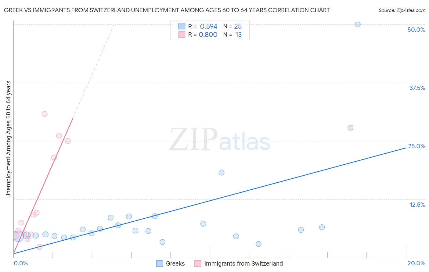 Greek vs Immigrants from Switzerland Unemployment Among Ages 60 to 64 years