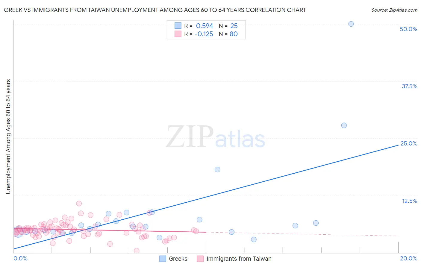 Greek vs Immigrants from Taiwan Unemployment Among Ages 60 to 64 years