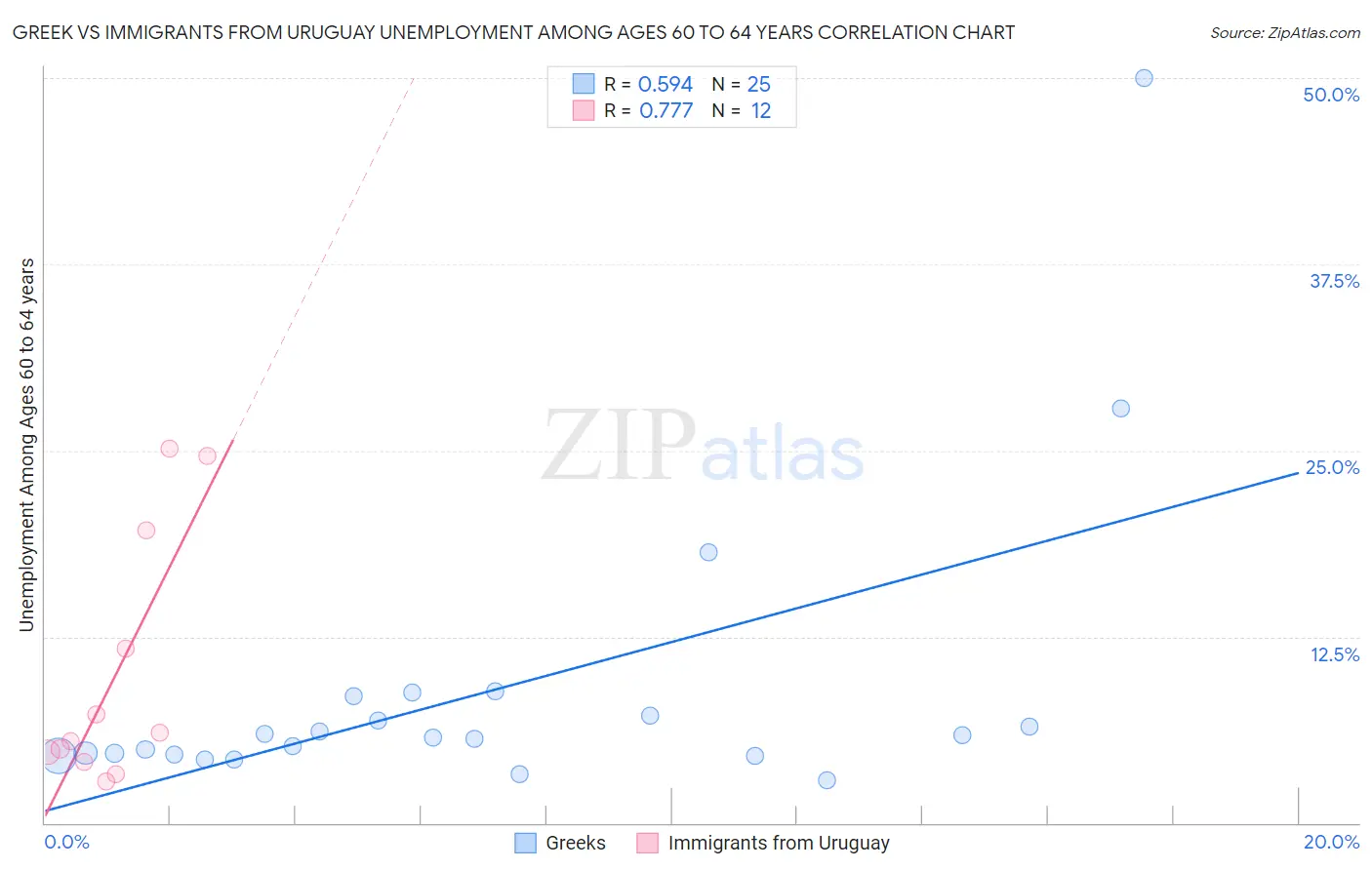 Greek vs Immigrants from Uruguay Unemployment Among Ages 60 to 64 years