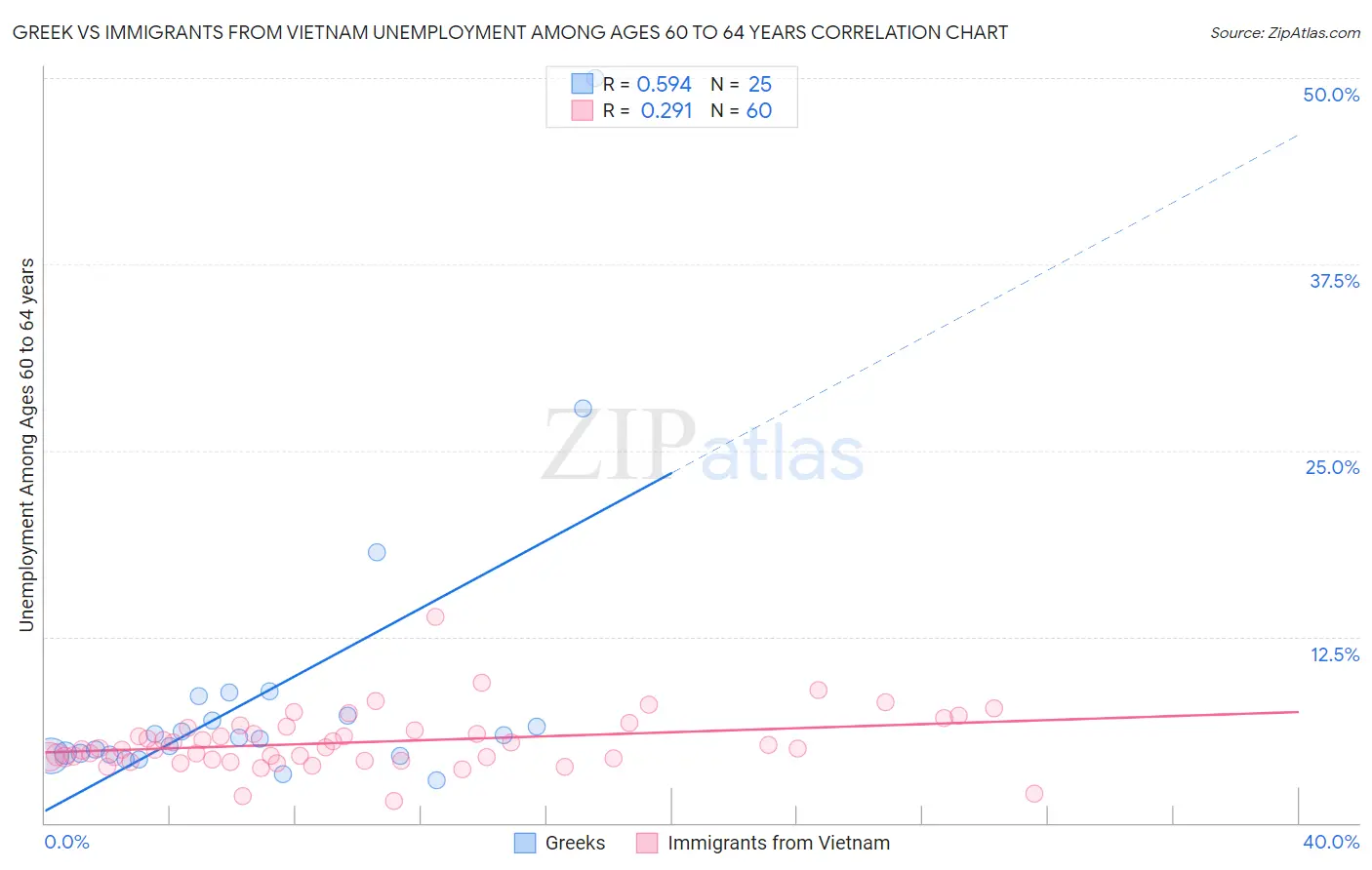 Greek vs Immigrants from Vietnam Unemployment Among Ages 60 to 64 years