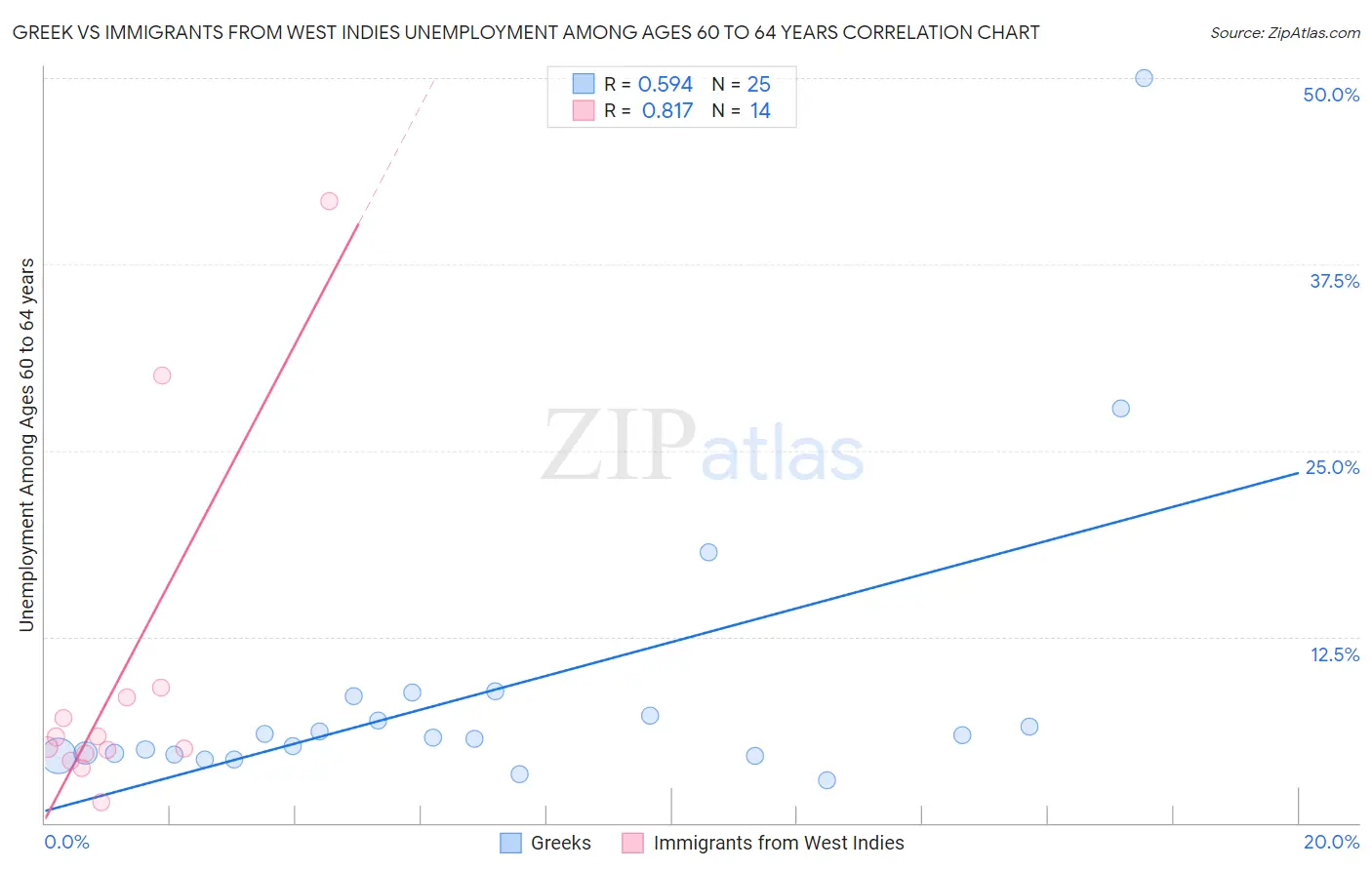 Greek vs Immigrants from West Indies Unemployment Among Ages 60 to 64 years