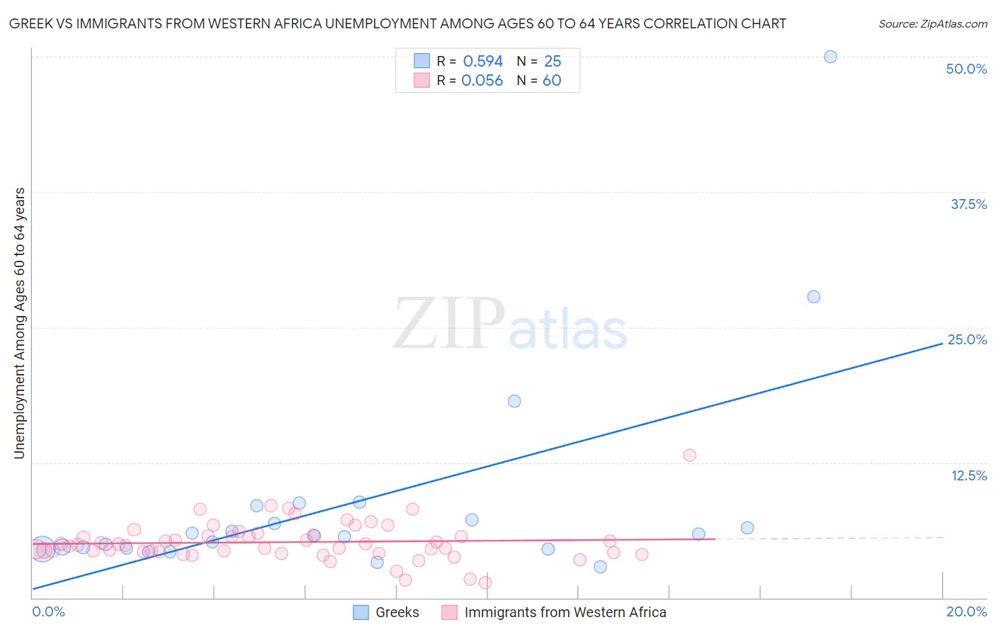 Greek vs Immigrants from Western Africa Unemployment Among Ages 60 to 64 years