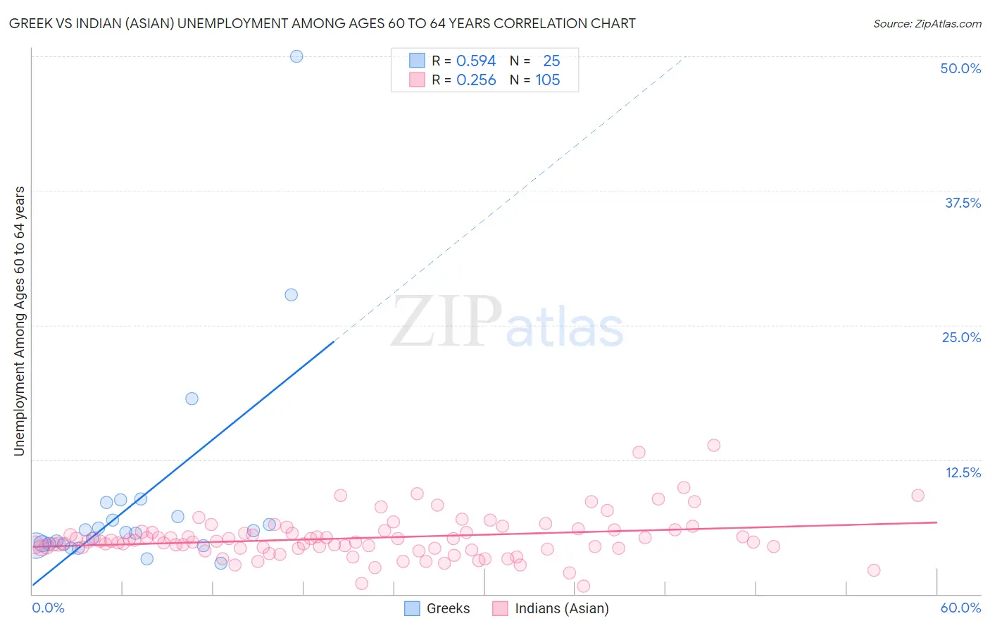 Greek vs Indian (Asian) Unemployment Among Ages 60 to 64 years
