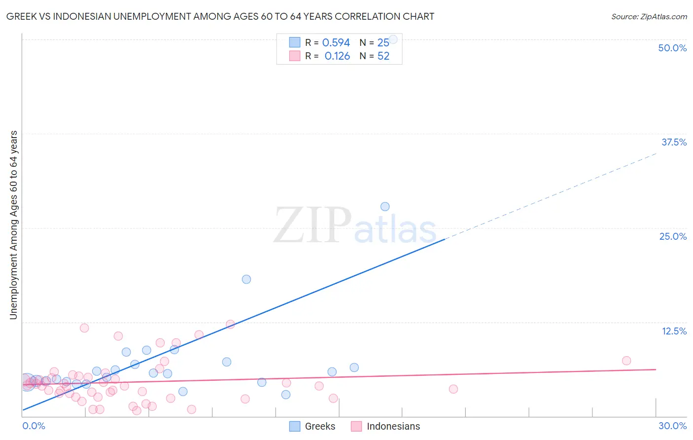 Greek vs Indonesian Unemployment Among Ages 60 to 64 years