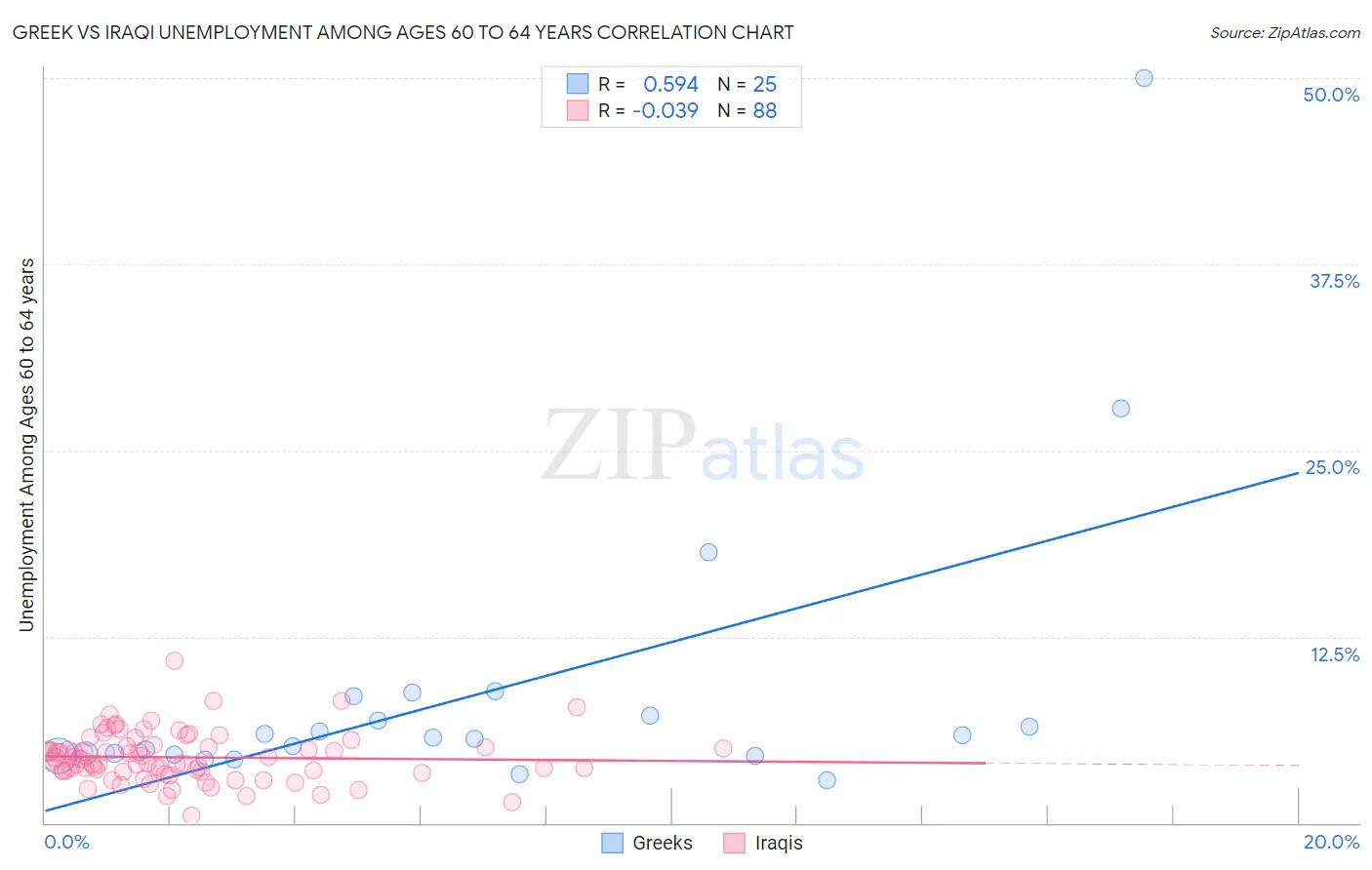 Greek vs Iraqi Unemployment Among Ages 60 to 64 years