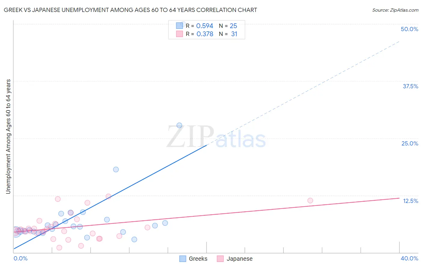 Greek vs Japanese Unemployment Among Ages 60 to 64 years