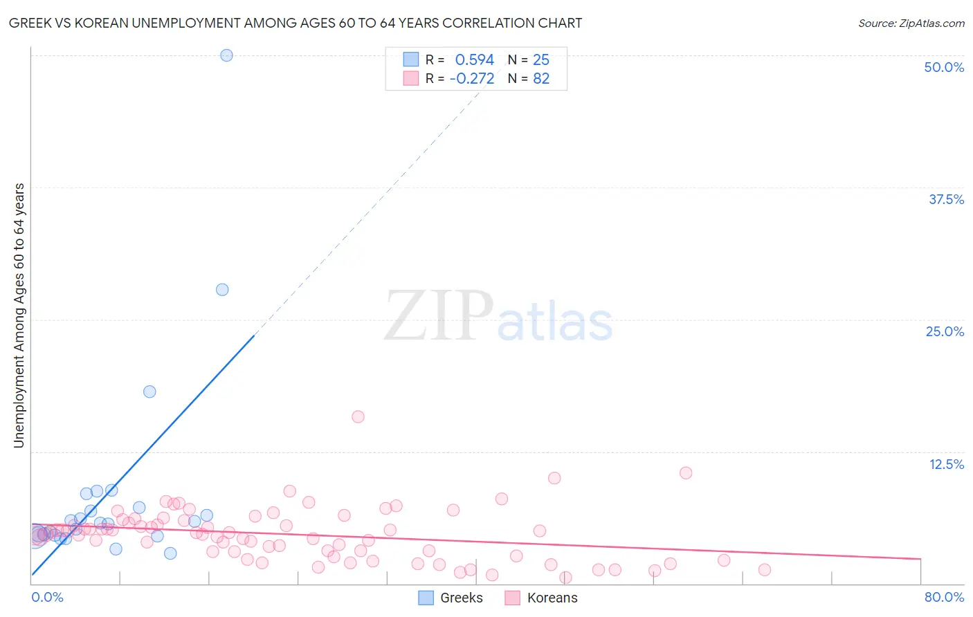 Greek vs Korean Unemployment Among Ages 60 to 64 years