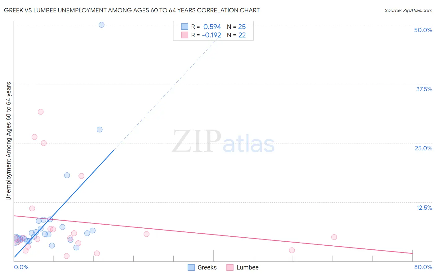 Greek vs Lumbee Unemployment Among Ages 60 to 64 years