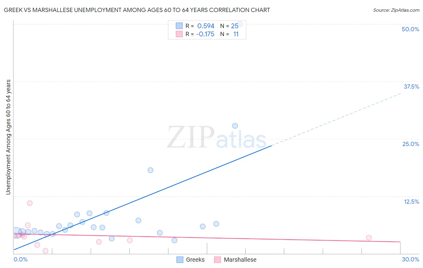 Greek vs Marshallese Unemployment Among Ages 60 to 64 years