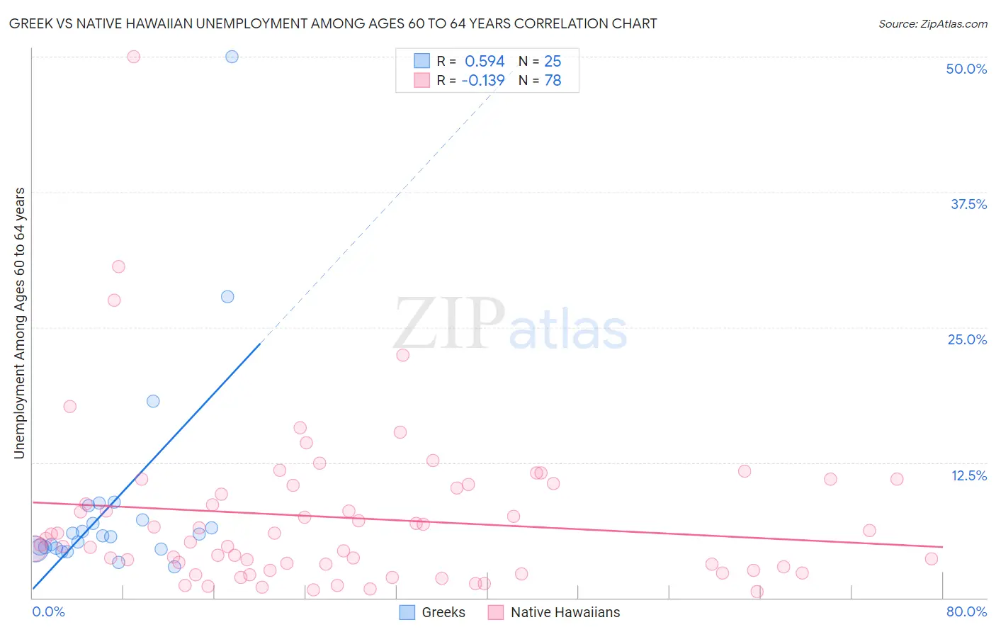 Greek vs Native Hawaiian Unemployment Among Ages 60 to 64 years