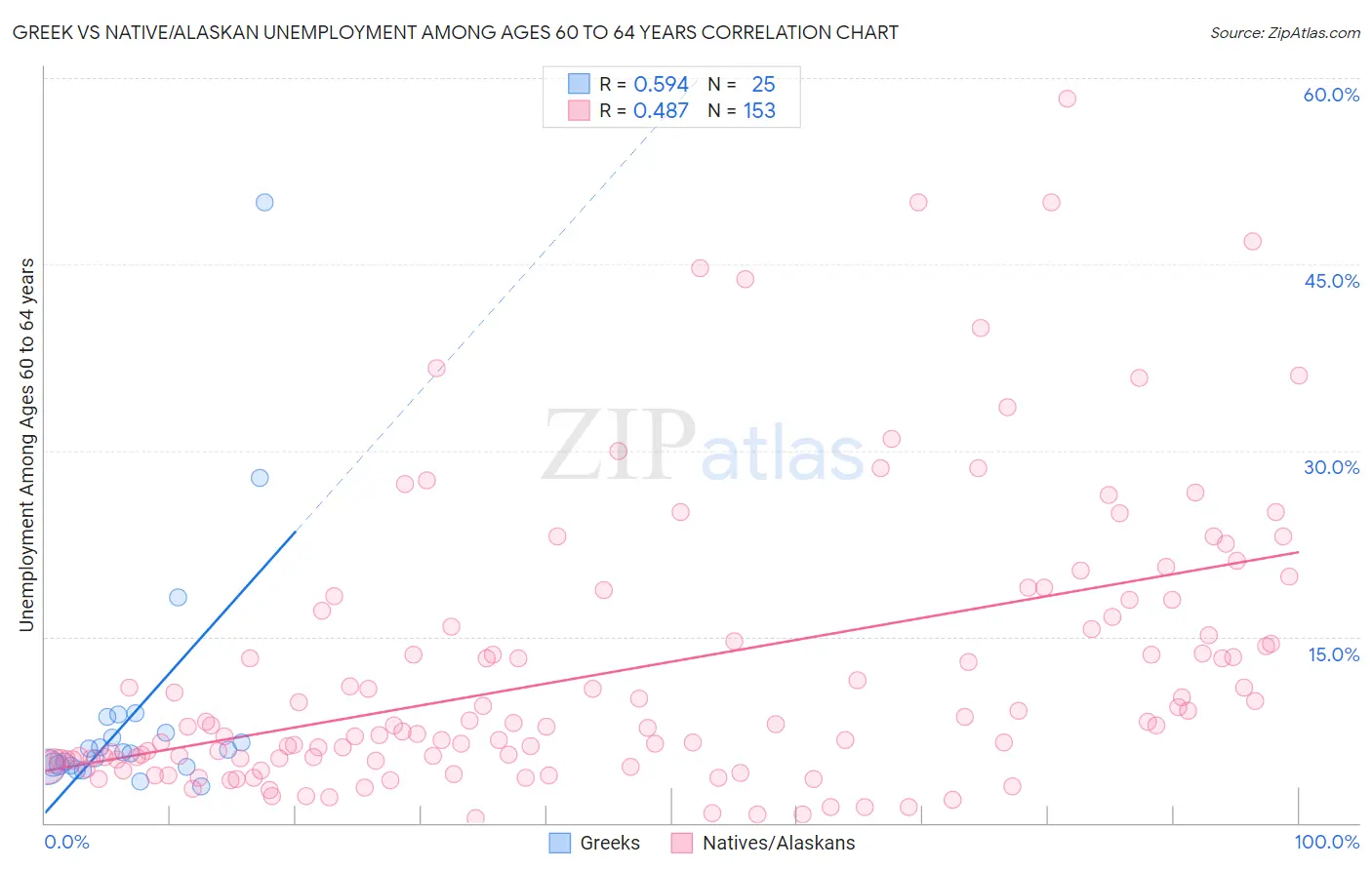 Greek vs Native/Alaskan Unemployment Among Ages 60 to 64 years
