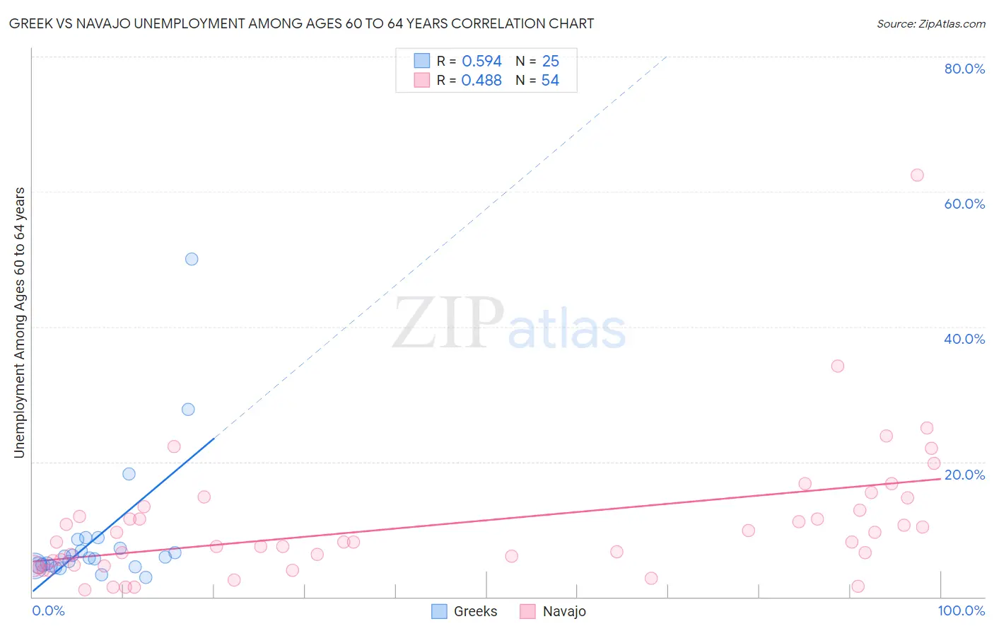 Greek vs Navajo Unemployment Among Ages 60 to 64 years