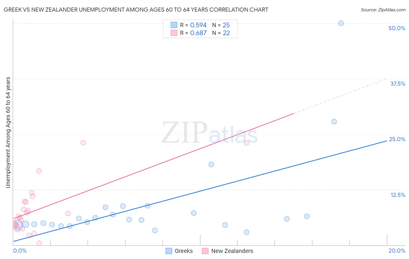 Greek vs New Zealander Unemployment Among Ages 60 to 64 years