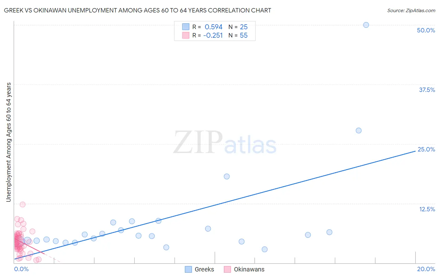 Greek vs Okinawan Unemployment Among Ages 60 to 64 years