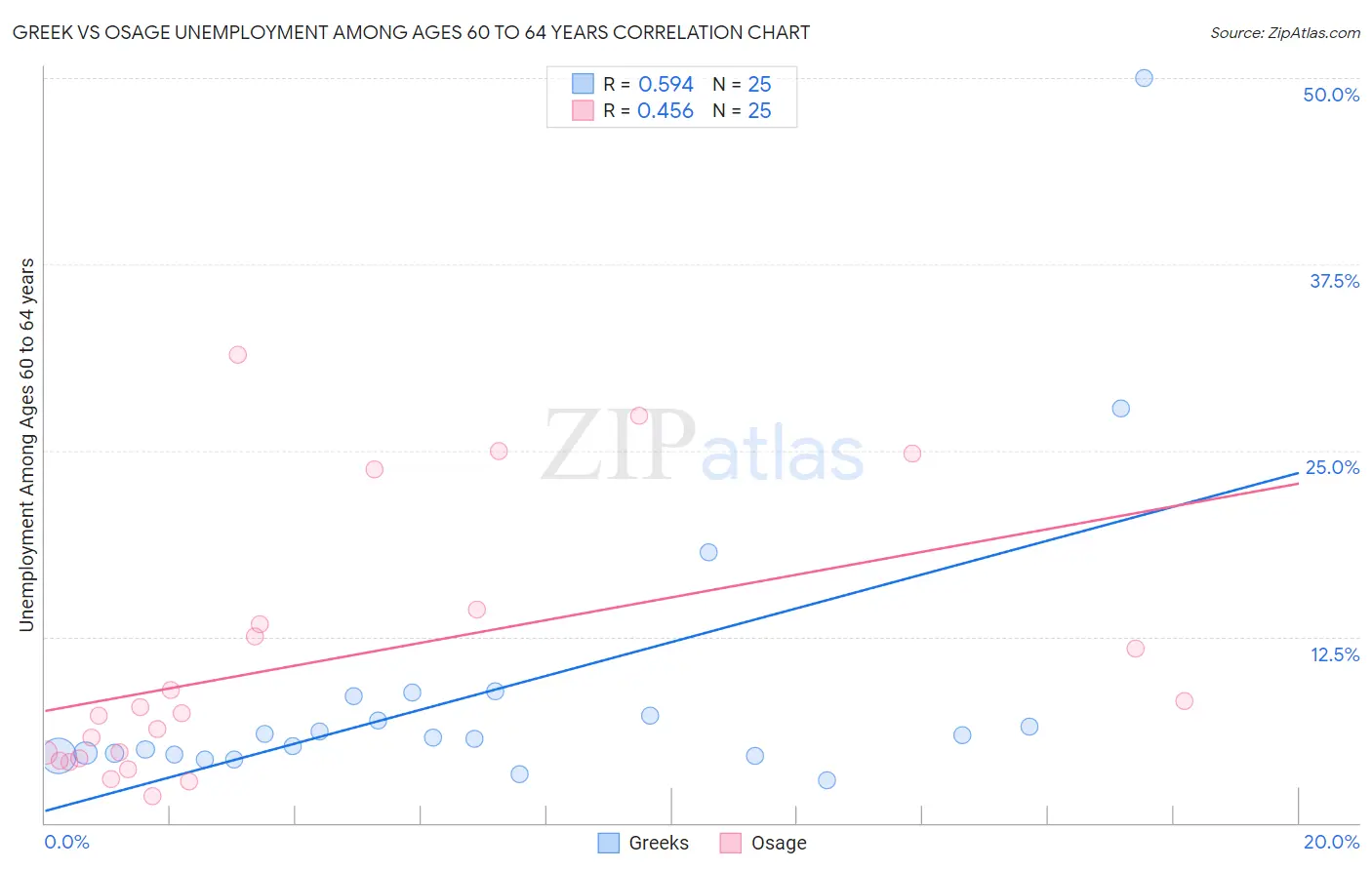 Greek vs Osage Unemployment Among Ages 60 to 64 years