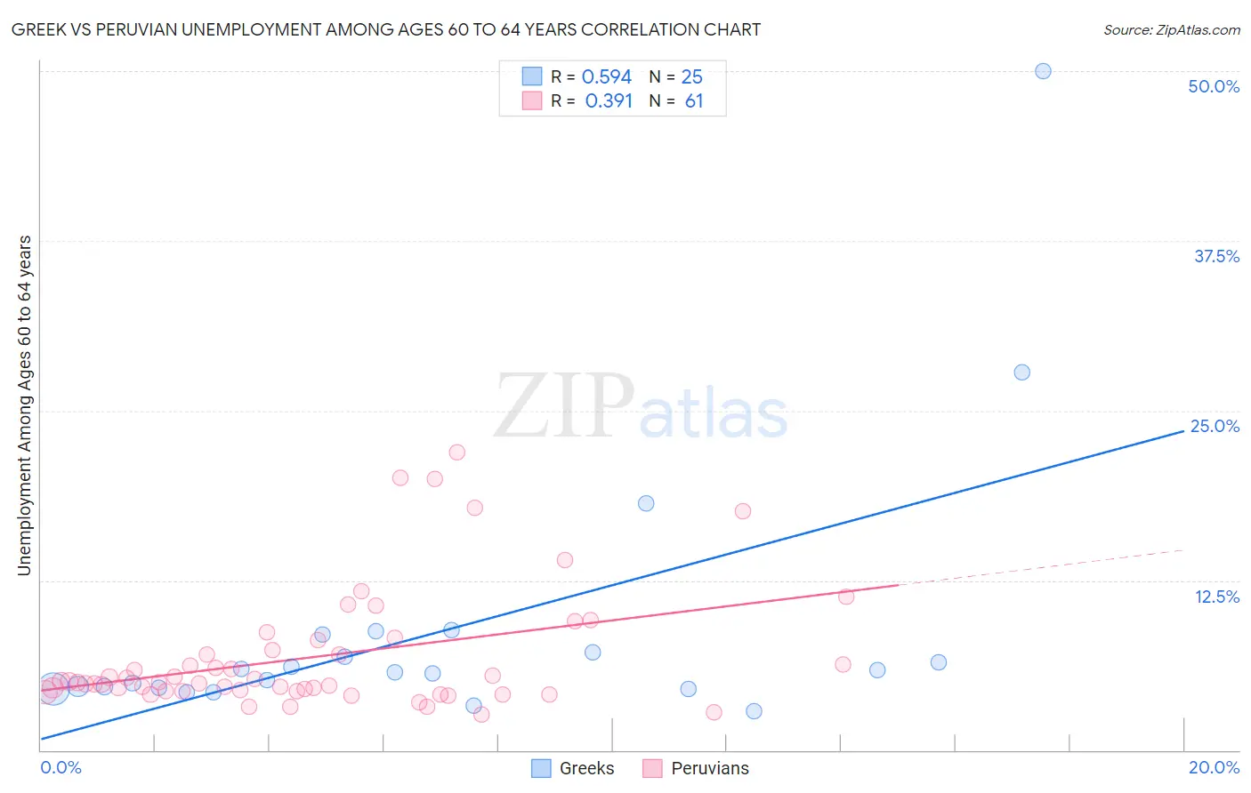 Greek vs Peruvian Unemployment Among Ages 60 to 64 years