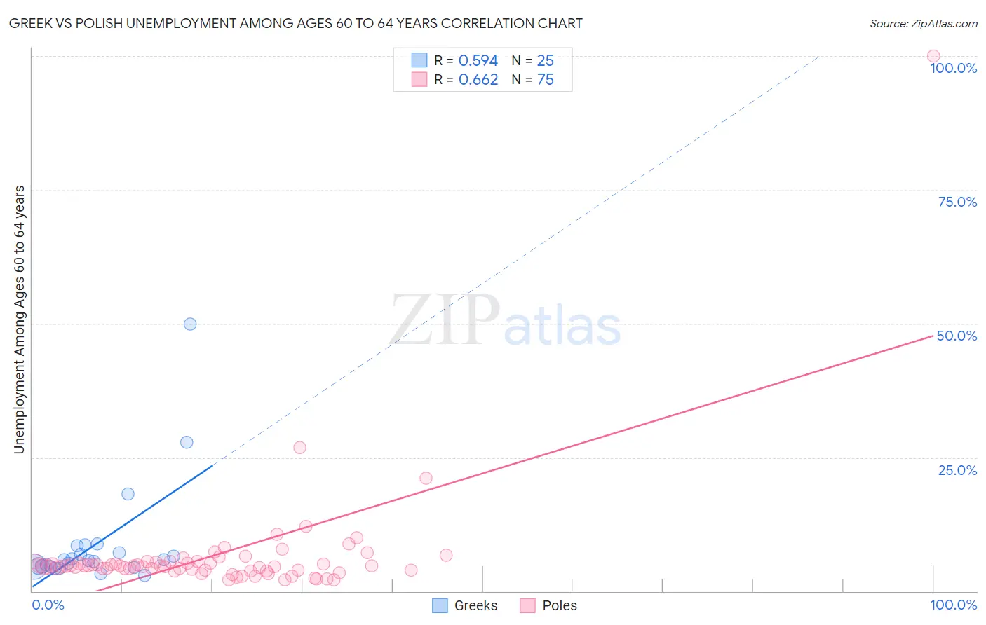 Greek vs Polish Unemployment Among Ages 60 to 64 years