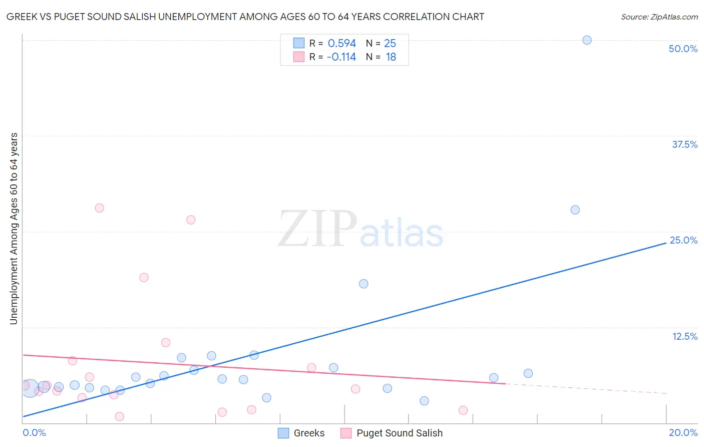 Greek vs Puget Sound Salish Unemployment Among Ages 60 to 64 years