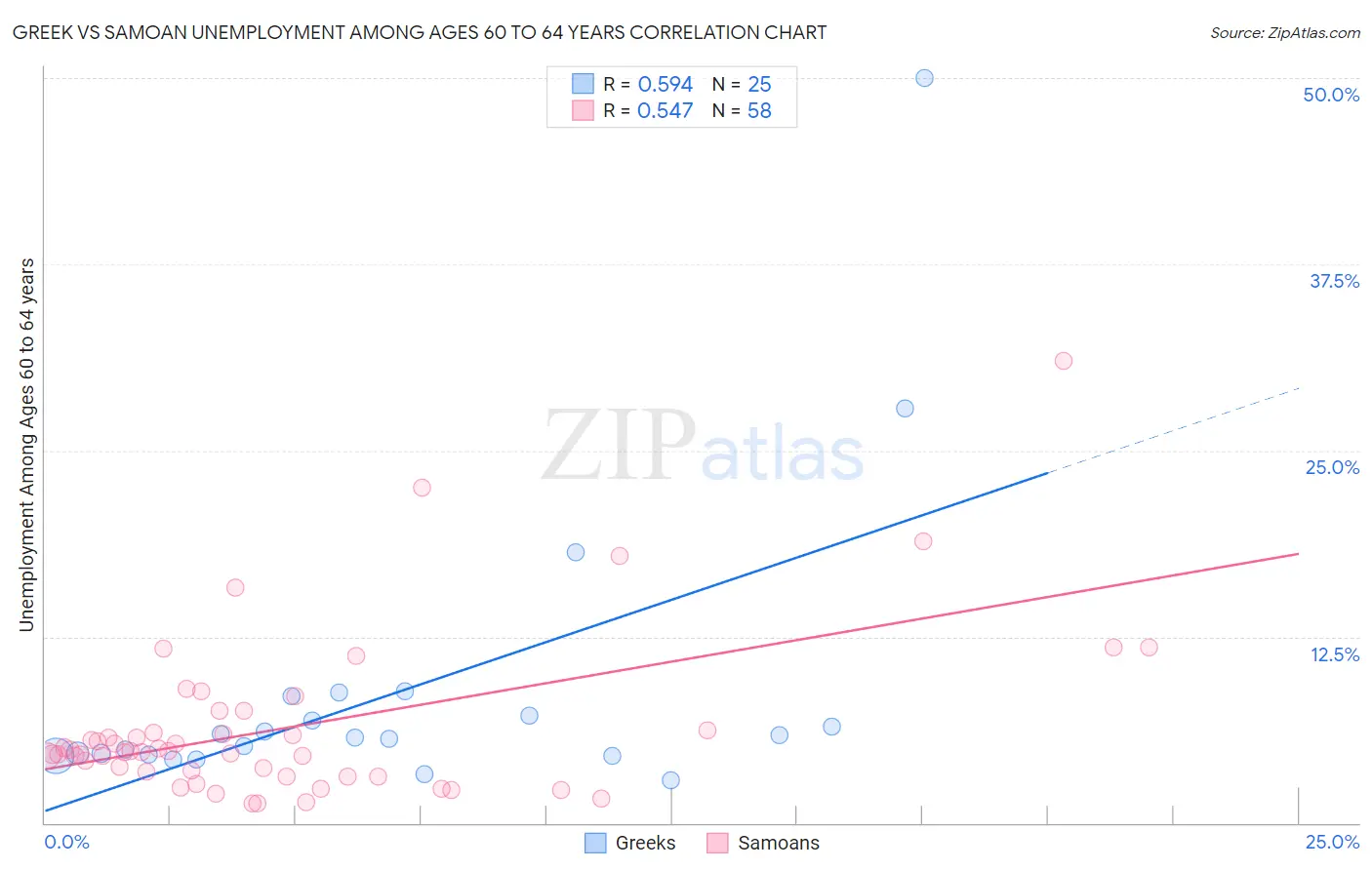 Greek vs Samoan Unemployment Among Ages 60 to 64 years