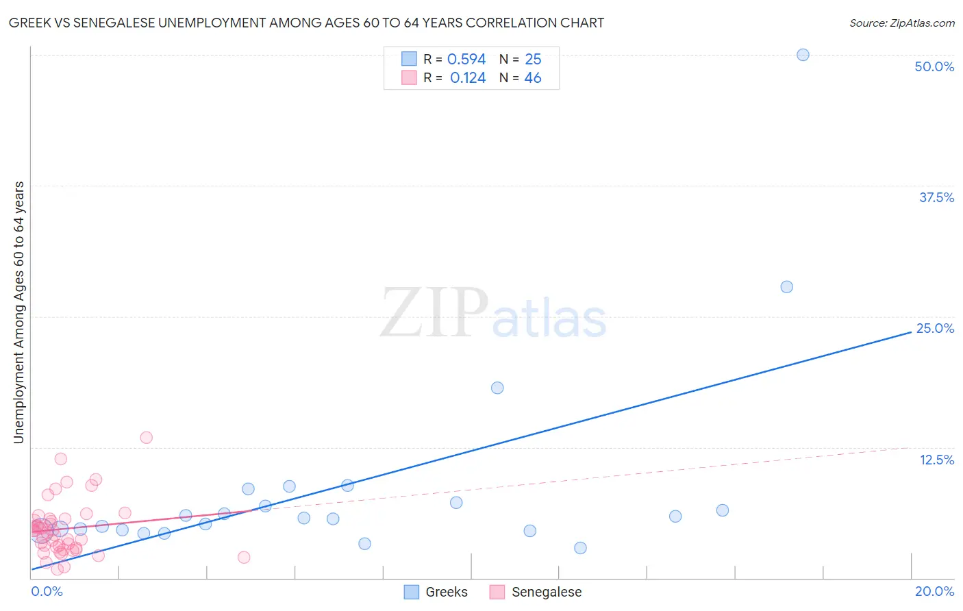 Greek vs Senegalese Unemployment Among Ages 60 to 64 years