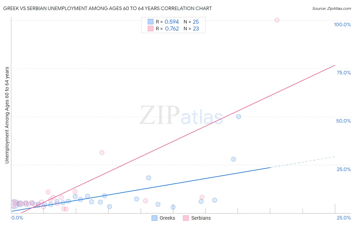 Greek vs Serbian Unemployment Among Ages 60 to 64 years