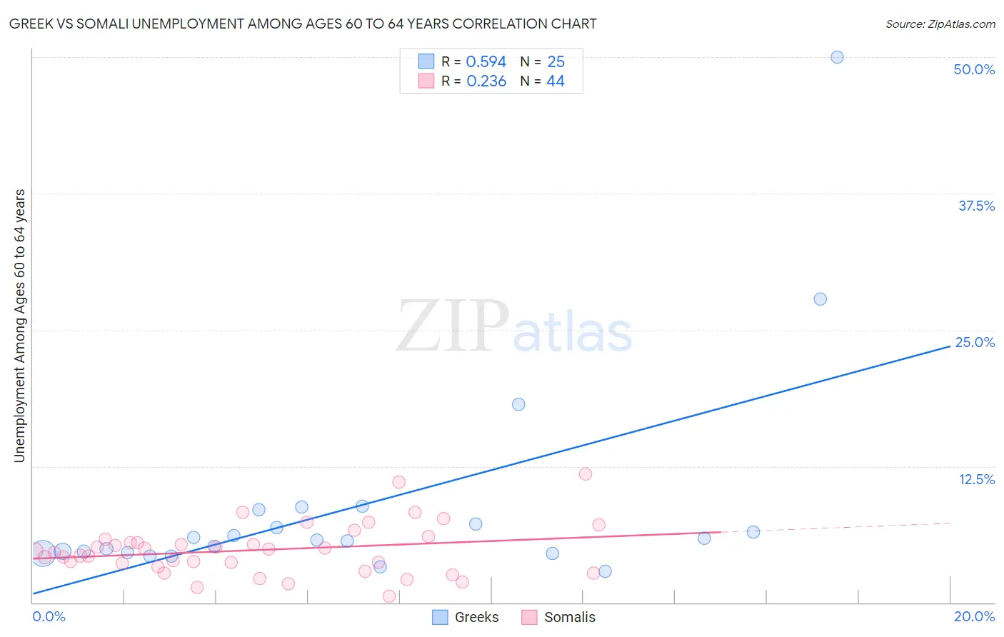 Greek vs Somali Unemployment Among Ages 60 to 64 years