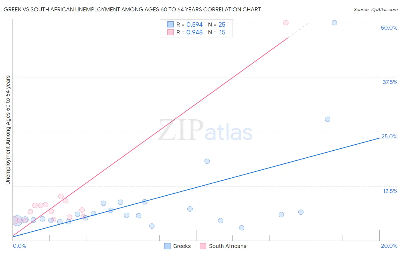 Greek vs South African Unemployment Among Ages 60 to 64 years