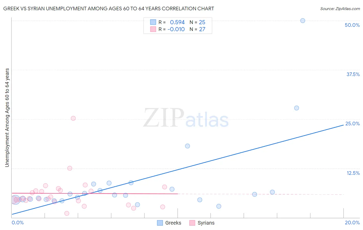 Greek vs Syrian Unemployment Among Ages 60 to 64 years