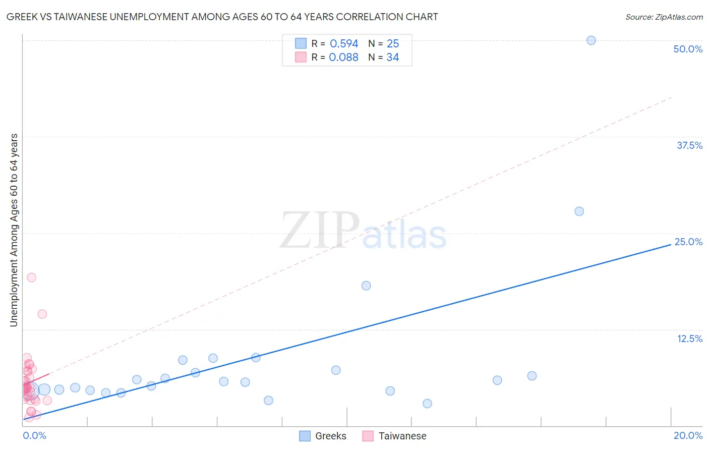 Greek vs Taiwanese Unemployment Among Ages 60 to 64 years