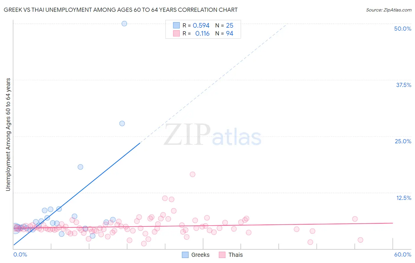 Greek vs Thai Unemployment Among Ages 60 to 64 years