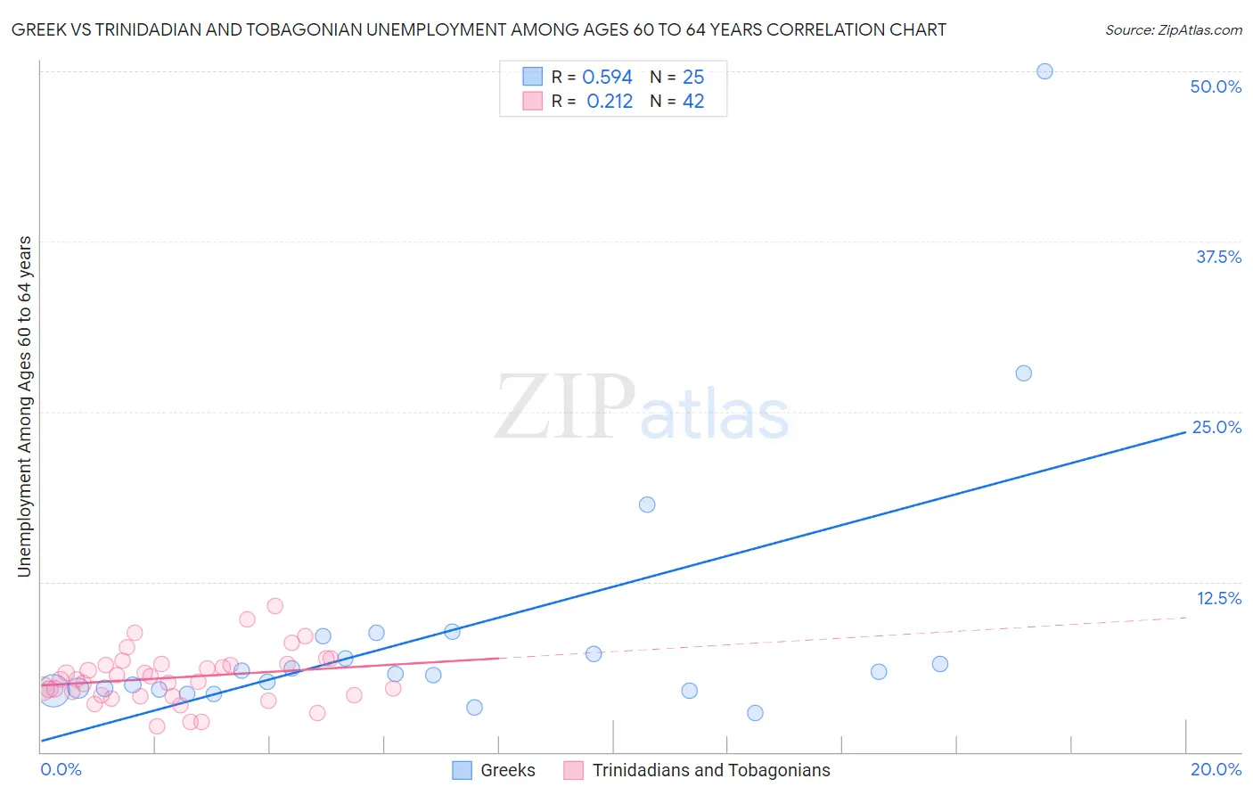 Greek vs Trinidadian and Tobagonian Unemployment Among Ages 60 to 64 years